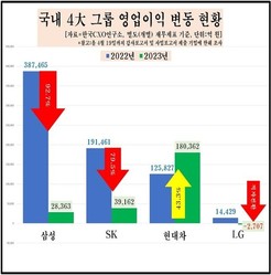 법인세 '0원'의 이유...삼성 등 4대 그룹 영업익 1년 새 65.9% 감소