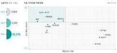 지난해 금융소비자 평균 금융자산 1억 원 돌파...주식 등 투자자산 비중 증가