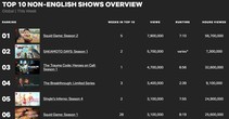 ‘오징어 게임2’ 공개 5주 차에도 넷플릭스 전체 ‘5위’·비영어권 TV쇼 ‘1위’