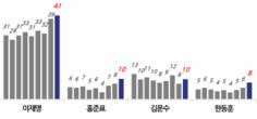 ‘차기 대통령 적합도’ 최고점 또 찍은 이재명 … 홍준표-한동훈 상승세