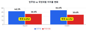 [여론조사꽃-갤럽] 대법 판결 뒤 이재명 지지 더 올라 … 이택수 “대법 컨벤션 효과”