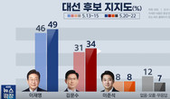 [여론조사 큰 차이 왜?] 갤럽 “보수 大결집 중” vs KBS-꽃 “전혀 안 그런데”