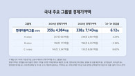 현대차그룹, 국내 경제기여 1위…‘K-자동차’ 대한민국 산업의 중심축
