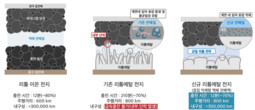 LG엔솔·KAIST, 리튬메탈전지 12분 급속충전기술 개발