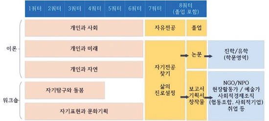 2015학년도 지순협 대안대학의 교과과정. 