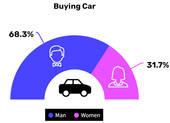 데이터로  보는 2022 상반기 자동차 판매량... 남성은 쏘렌토, 여성은?