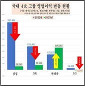 법인세 '0원'의 이유...삼성 등 4대 그룹 영업익 1년 새 65.9% 감소