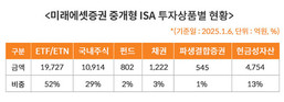 미래에셋증권, ISA 잔고 4조 원 돌파