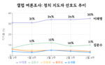[갤럽] ‘보수 과표집’에도 이재명 상승세 … 한동훈 ‘당내 약해’, 오세훈 ‘서울 약해’