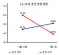 [파면 직후 꽃-갤럽] 20대男-70대 여론 “휘청” … 정권교체-이재명 대폭 ↑