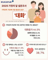 유진그룹, ‘가족 행복의 핵심은 대화’… ‘가정의달’ 맞아 설문조사