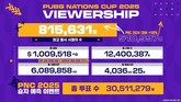 크래프톤, 배틀그라운드 국가대항전 ‘PNC 2025’ 역대 최고 성과 기록