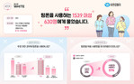 유한킴벌리 ‘좋은느낌 유기농 탐폰’, 더마센서티브 인증 획득