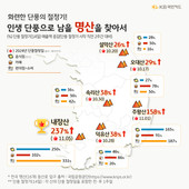 가을 단풍철 명산은 어디?...KB국민카드, 가을 단풍철 명산 및 주변 상권 분석