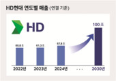 HD현대 “2030년 매출 100조원”… 미래 성장 목표 제시