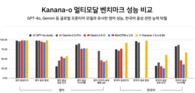 카카오, 한국어 특화 멀티모달 AI ‘Kanana-o’ 성능 공개