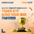 ‘고객과 함께 만든 100조원’…미래에셋, TIGER ETF 감사 이벤트 진행
