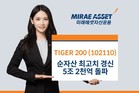 미래에셋자산운용 ‘TIGER 200 ETF’, 순자산 5조2천억 원 돌파