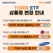 미래에셋자산운용, 3대 그룹주 ETF 명칭 변경…