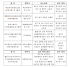 심평원, 요로상피암 치료제 ‘파드셉’ 급여 적정성 인정