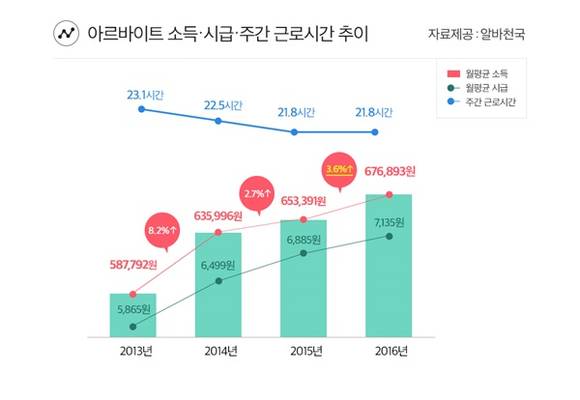 알바천국이 발표한 2016년 연간 및 4분기 알바소득지수 동향. (자료=알바천국)