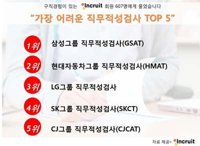 가장 어려운 직무적성검사 TOP5 설문결과. (자료=인크루트)
