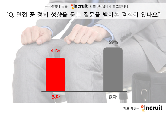 면접 중 정치 성향을 묻는 질문경험에 대한 설문조사. (자료=인크루트)