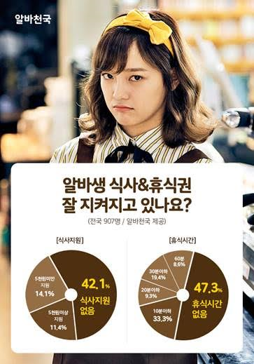 알바천국이 실시한 알바생 식사권 및 휴식권 지원에 대한 설문조사 결과. (사진=알바천국)