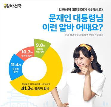 알바천국이 청년알바를 대상으로 실시한 '문재인 대통령에게 추천하는 알바' 설문조사 결과. (자료=알바천국)