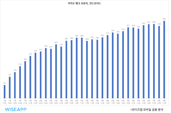 카카오뱅크 앱 설치자 현황. (인포그래픽 = 와이즈앱)