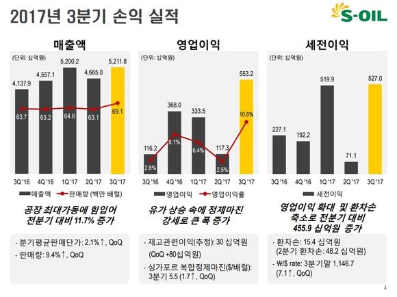 S-OIL 2017년 3분기 손익실적. (자료 = S-OIL)