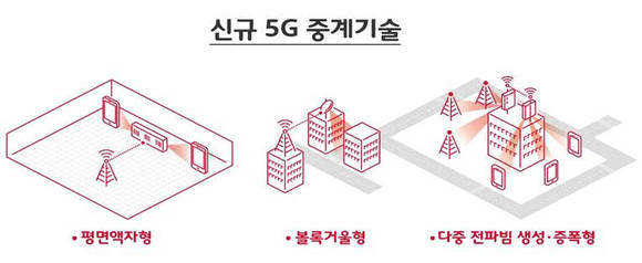 SK텔레콤과 국내 통신장비 업체들이 공동으로 개발한 신규 5G 중계 기술. (그림 = SK텔레콤)