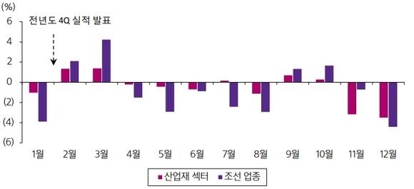 산업재 섹터와 조선 업종의 월별 수익률 평균값. (그래프 = 삼성증권)