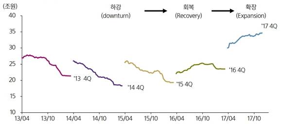 KOSPI 연도별 4분기 지배주주순이익 추정치 추이 비교. (그래프 = 삼성증권)